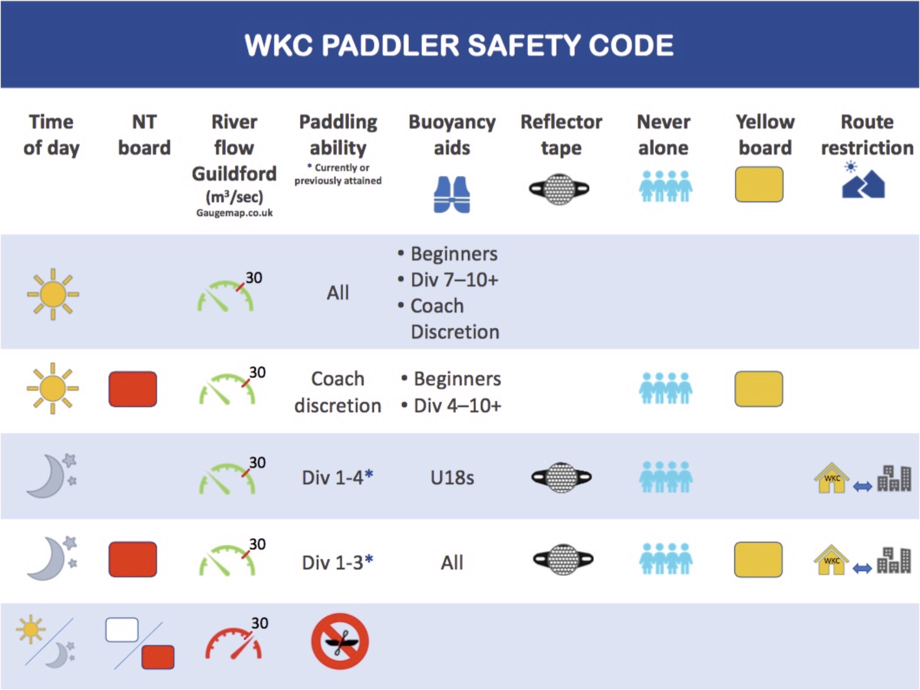 WKC Paddler Safety Code